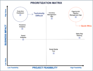 یک ماتریس اولویت بندی، هر پروژه برنامه ریزی شده بر اساس ارزش تجاری و امکان سنجی فنی 