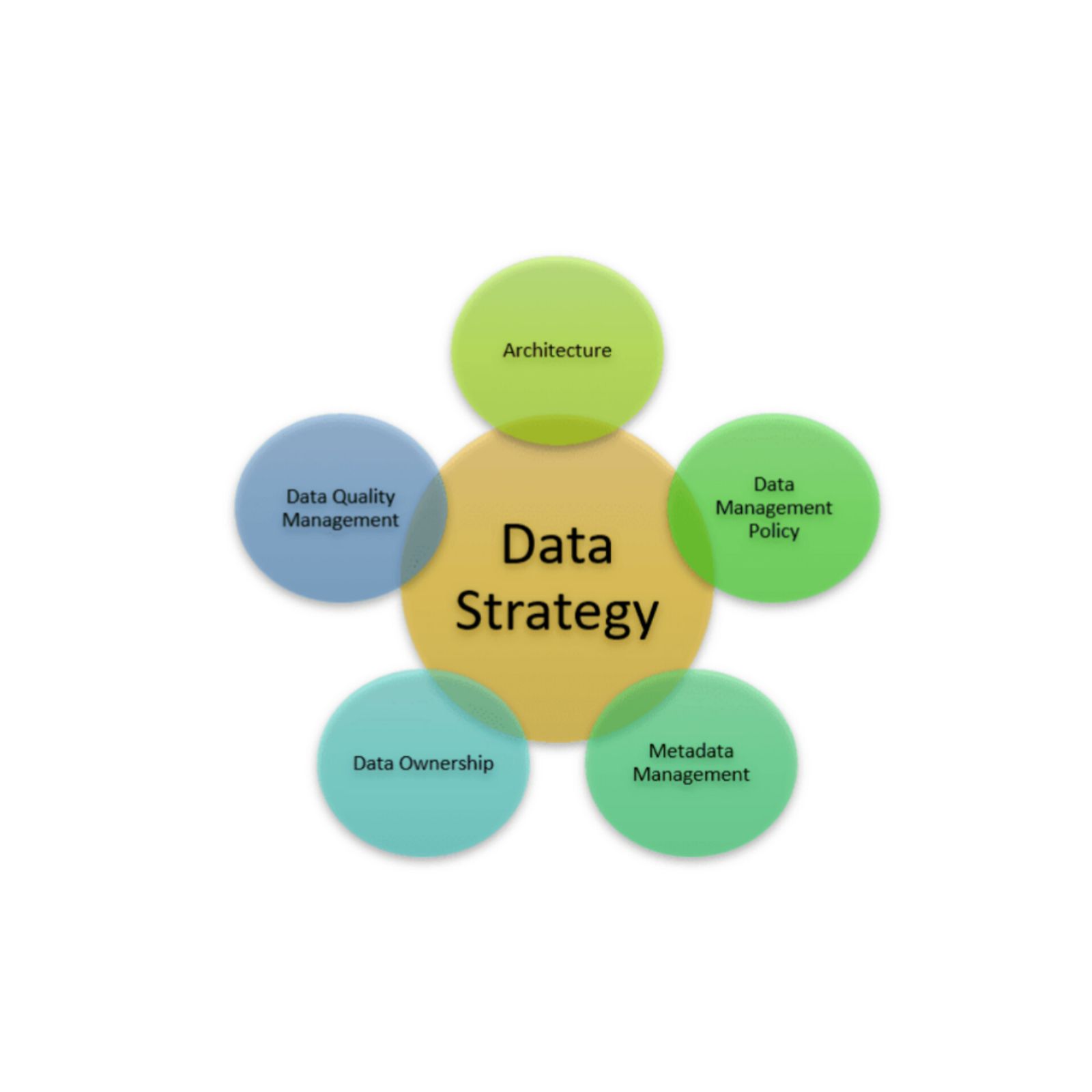 مفاهیم استراتژی داده و لزوم استفاده آن در سازمان